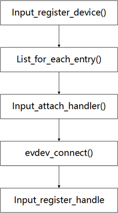 Linux input 子系统详解_链表_04