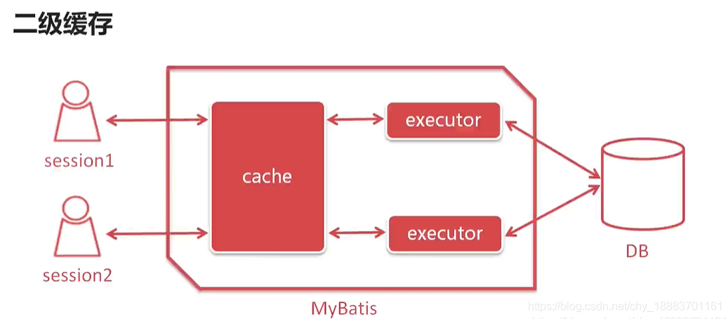 MyBatis 一级缓存、二级缓存_mybatis_03