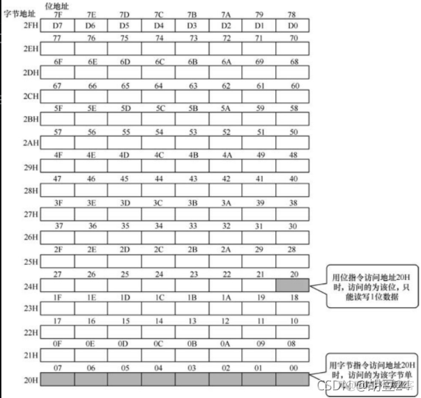 对存储还搞不清楚，先看看这篇文章-从51单片机上去理解存储器_分布式存储_12