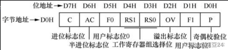 对存储还搞不清楚，先看看这篇文章-从51单片机上去理解存储器_嵌入式_16