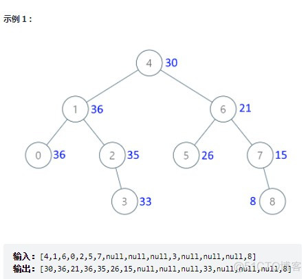 【LeetCode-538 | 把二叉搜索树转换为累加树】_#include_02