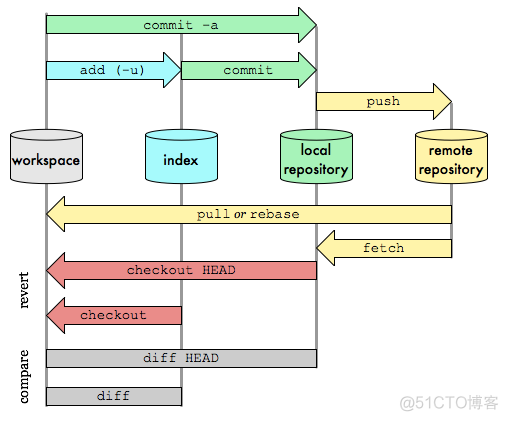 git 基础详解及基本操作  ----------  一篇文章，教你学会Git_远程仓库_02