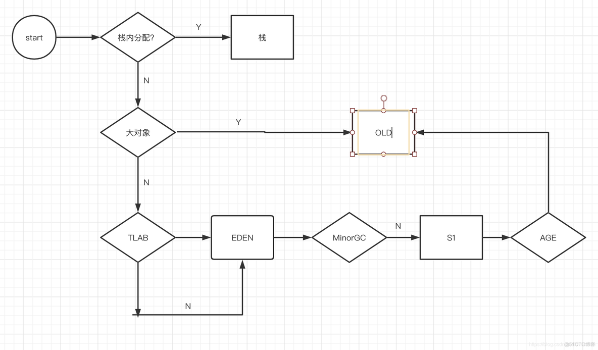 二、JVM——对象内存分配机制_对象创建