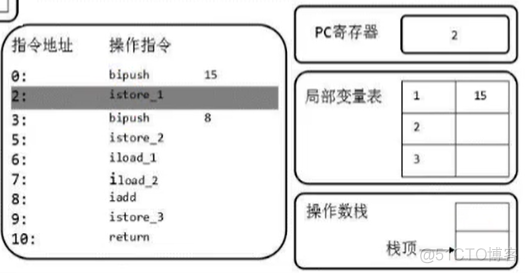 JVM04 - 虚拟机栈_java虚拟机_17