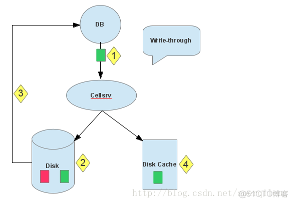 Cache写策略——write-through与write-back_缓存