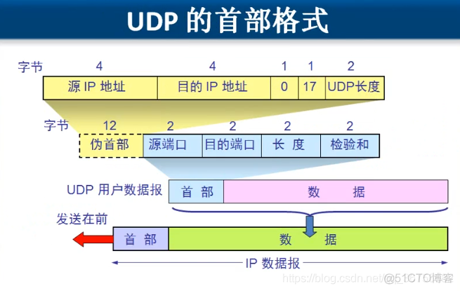 TCP/IP协议簇之传输层_数据_03