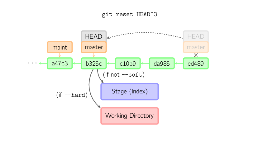 git 基础详解及基本操作  ----------  一篇文章，教你学会Git_暂存区_11