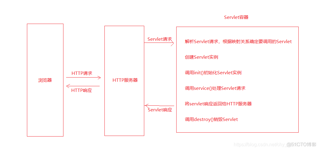 Servlet/JSP_servlet