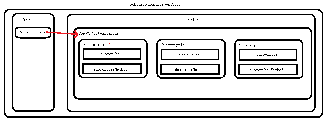 第三方開源庫eventbus源碼分析和手寫