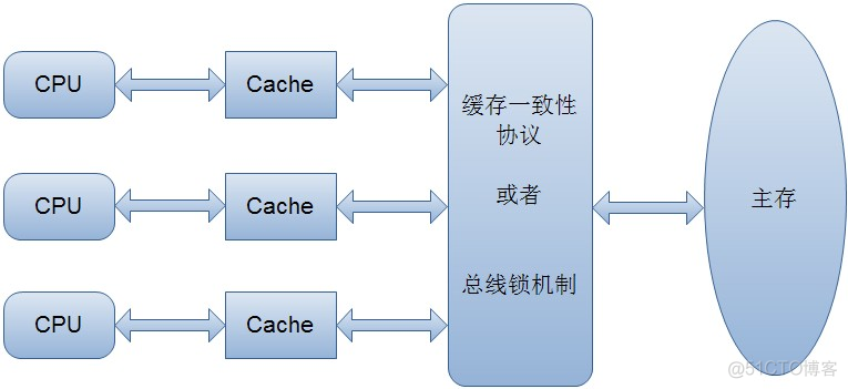 volatile的基本原理_主存