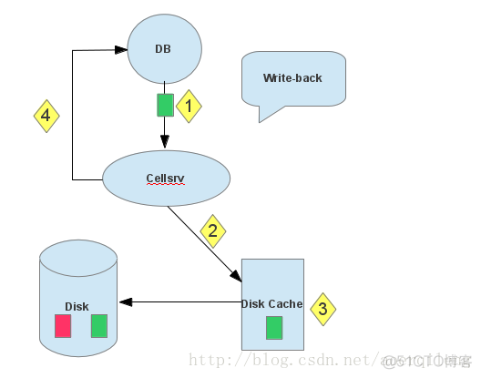 Cache写策略——write-through与write-back_磁盘控制器_02