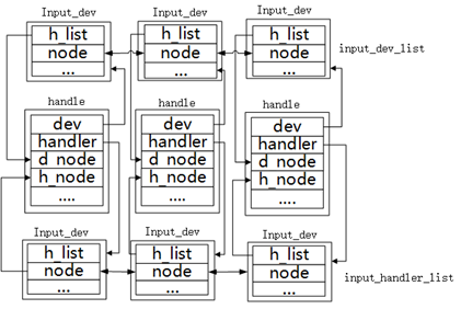 Linux input 子系统详解_事件处理_02