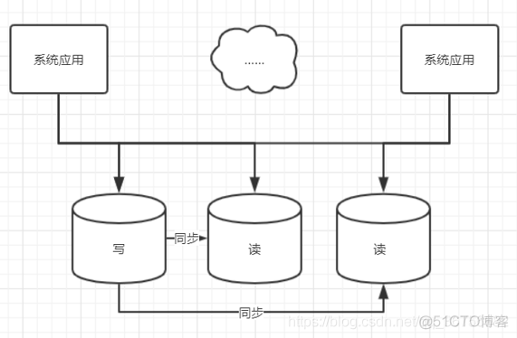 MyCat配置读写分离_mysql_04