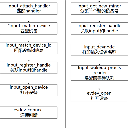 Linux input 子系统详解_linux_05