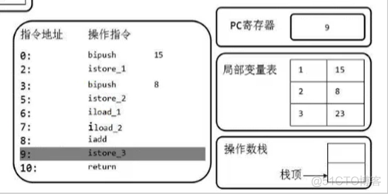 JVM04 - 虚拟机栈_java虚拟机_23