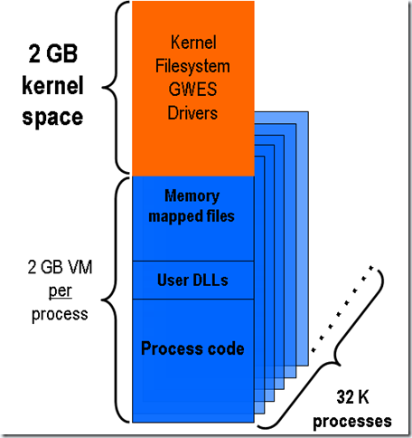 Windows Embedded CE 6.0 Internals (2) Memory_sed_04