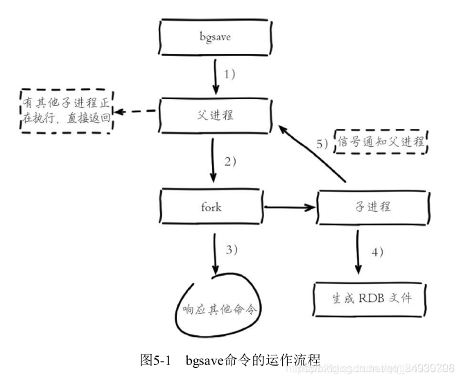 RDB和AOF的流程_redis