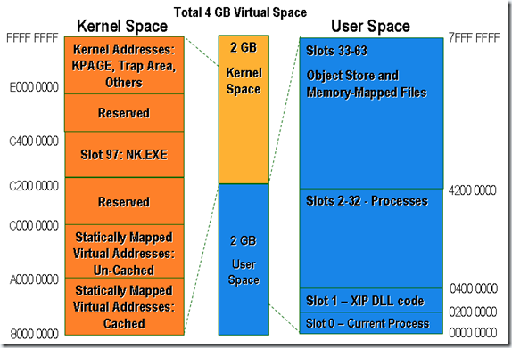 Windows Embedded CE 6.0 Internals (2) Memory_sed_02