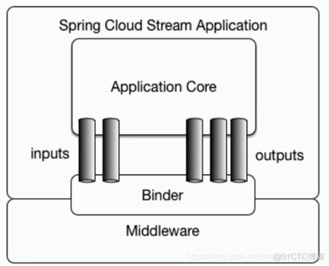 使用Spring Cloud Stream对RabbitMq进行消息发送_java