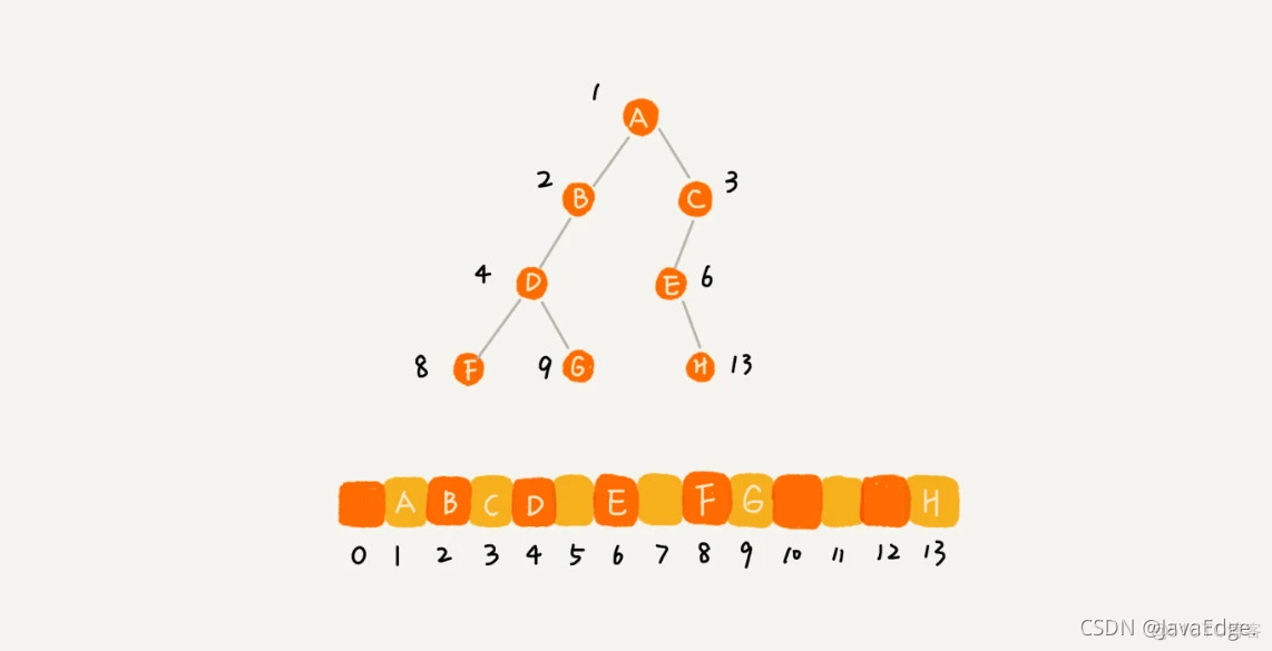 《重学数据结构》之什么是二叉树？_python_06