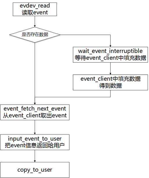 Linux input 子系统详解_事件处理_07