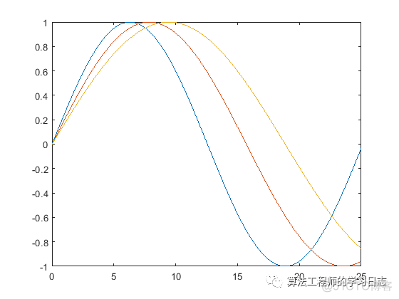 Matlab绘制包含双Y轴的图_数据_07