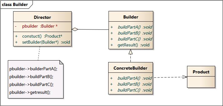 设计模式之建造者（Builder）模式_建造者