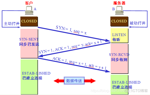 TCP/IP协议簇之传输层_重传_06