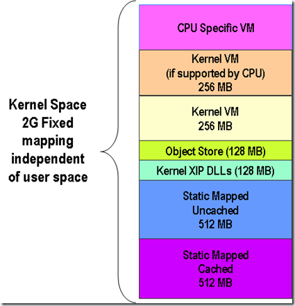 Windows Embedded CE 6.0 Internals (2) Memory_虚拟内存_05