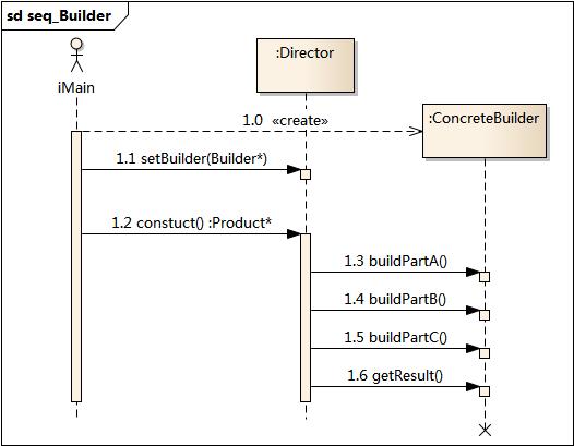 设计模式之建造者（Builder）模式_建造者_02