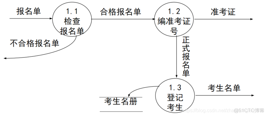 软件工程-分层数据流图的画法_子图_07