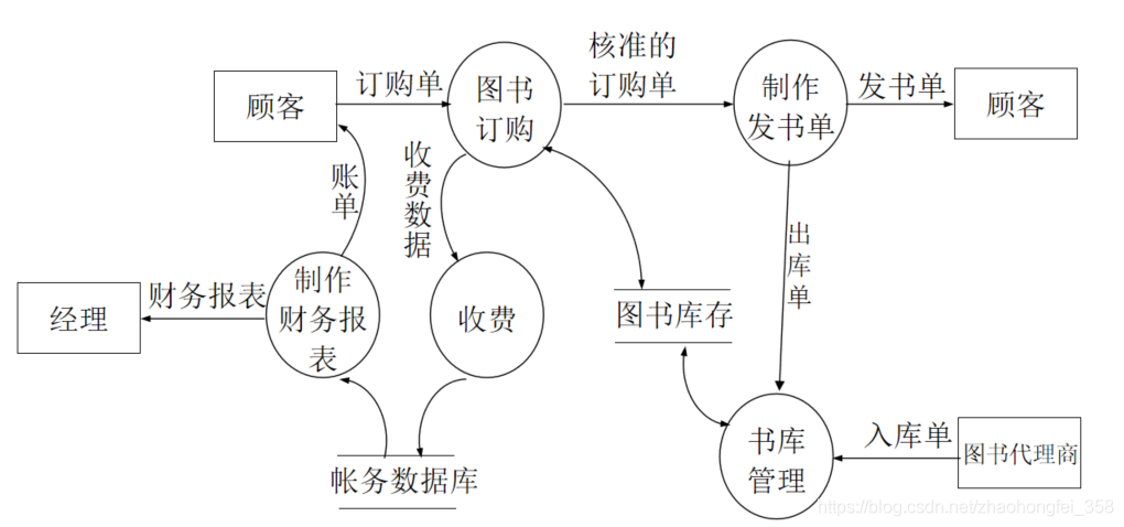 第一层数据流图怎么画图片