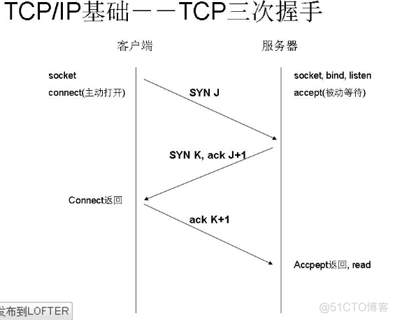 http 的三次握手 和 四次挥手_封装