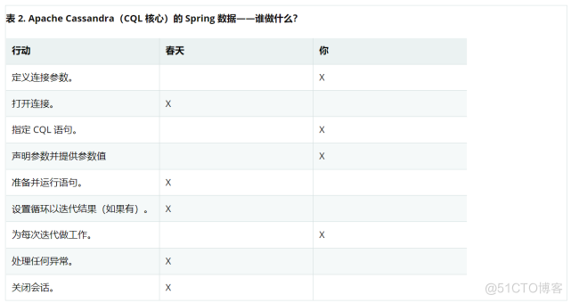 Apache Cassandra 的 Spring 数据_spring_02