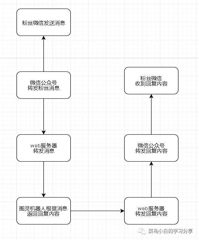 教你搭建微信公众号自动答复机器人_xml