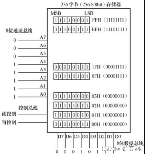 对存储还搞不清楚，先看看这篇文章-从51单片机上去理解存储器_单片机