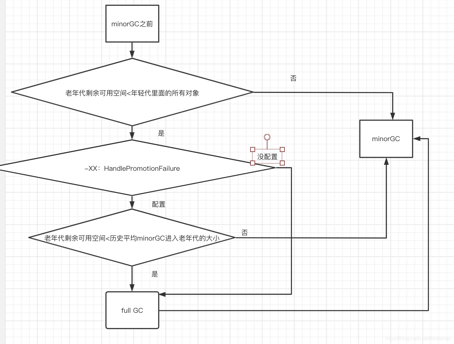 二、JVM——对象内存分配机制_老年代担保机制_02