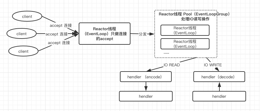 Netty源码分析_网络编程_02