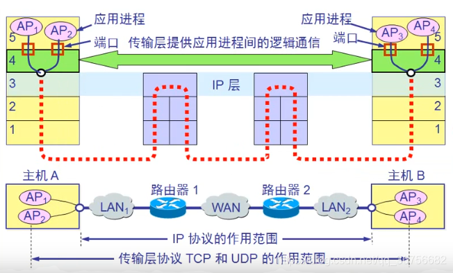 TCP/IP协议簇之传输层_重传