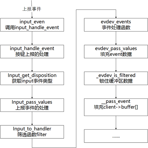 Linux input 子系统详解_链表_06