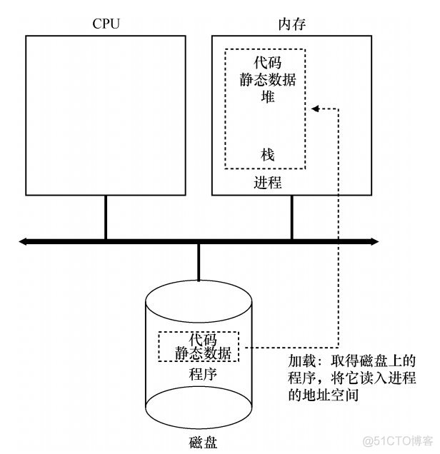 操作系统-进程_操作系统_02