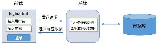 软件测试之接口自动化测试基础_接口自动化测试