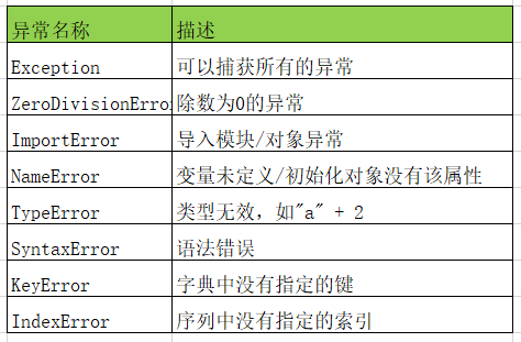 Python 异常处理 51cto博客 Python异常捕获和处理