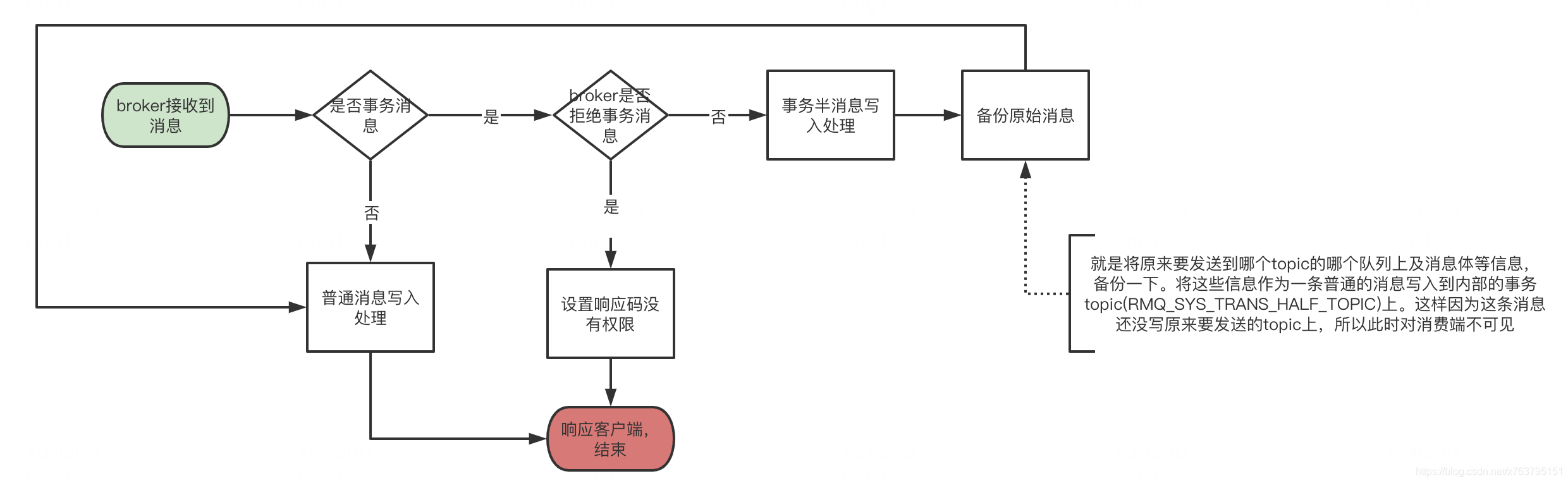 RocketMQ事务消息篇（三）之事务消息源码分析_执行状态_03