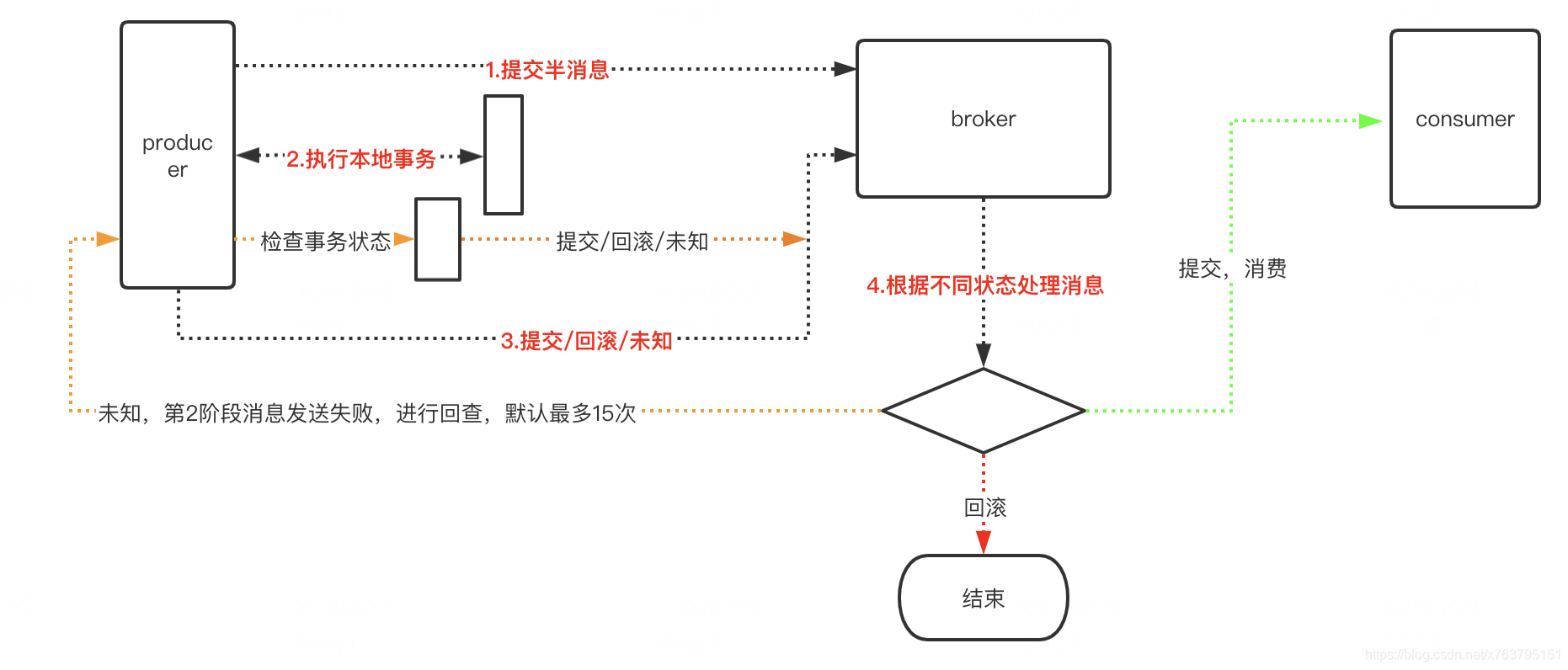 RocketMQ事务消息篇（三）之事务消息源码分析_事务消息