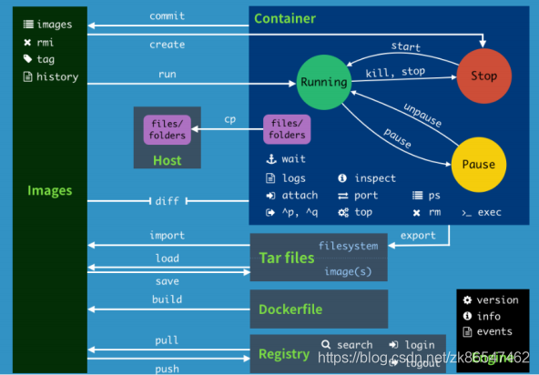 Docker(一)安装,常用命令_centos