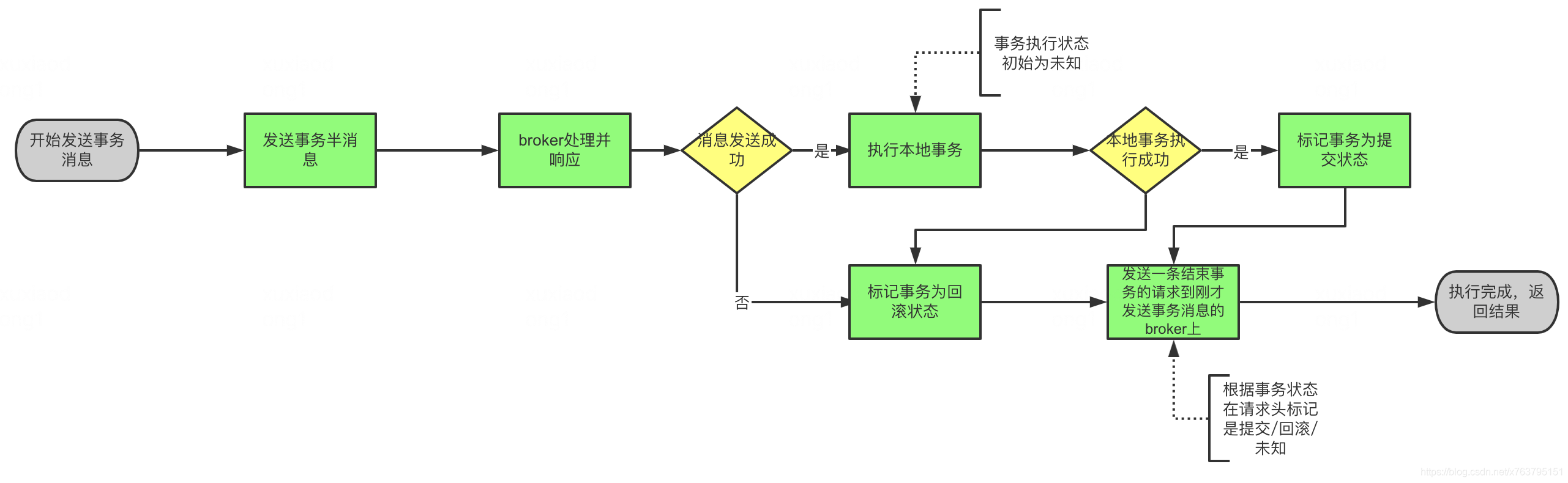 RocketMQ事务消息篇（三）之事务消息源码分析_执行状态_02