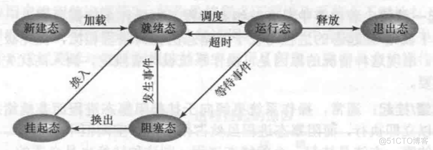 操作系统-进程_寄存器_05