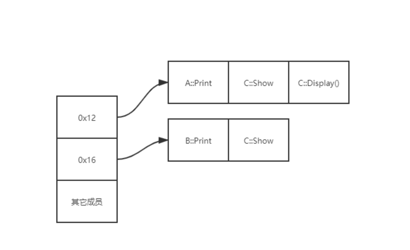 C++ 菱形继承_虚函数_03