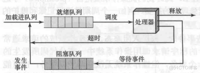 操作系统-进程_ostep_04